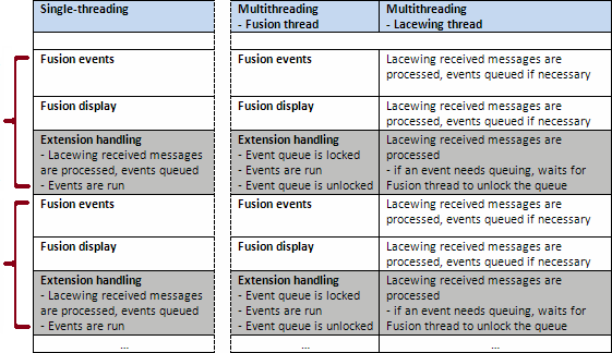 Demonstration of multithreading. It shows Lacewing is processing messages constantly, queuing Fusion events behind an exclusive lock.